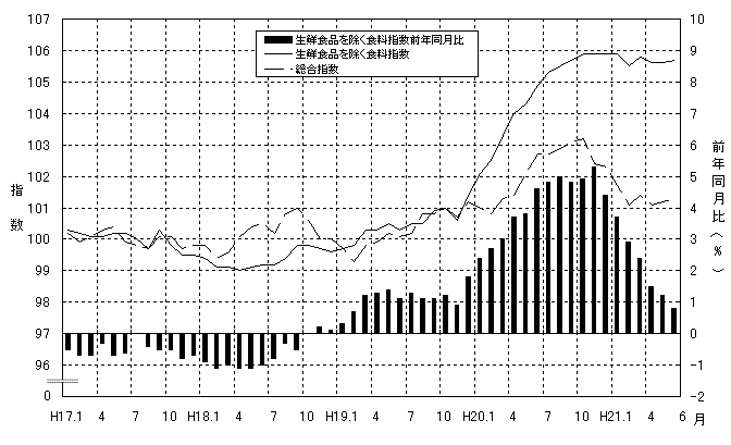 生鮮食品を除く食料グラフ