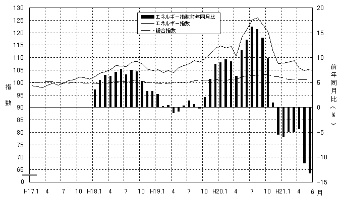 エネルギーグラフ