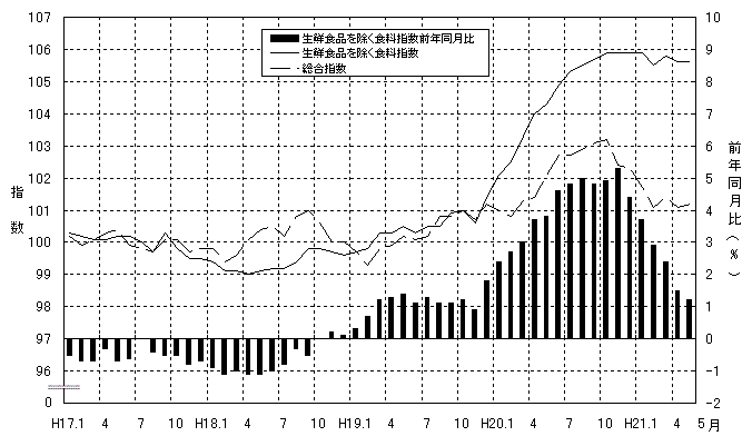 生鮮食品を除く食料グラフ