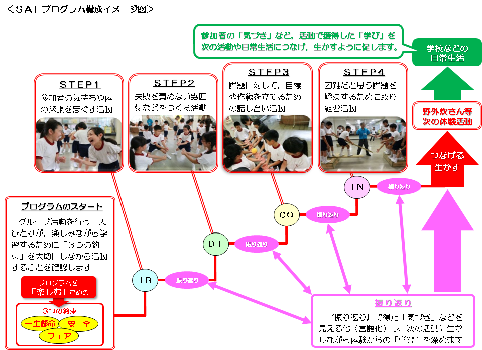 ＳＡＦプログラム構成イメージ図の写真1