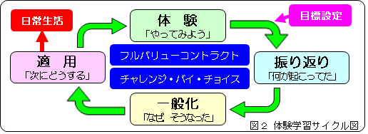 体験学習サイクル