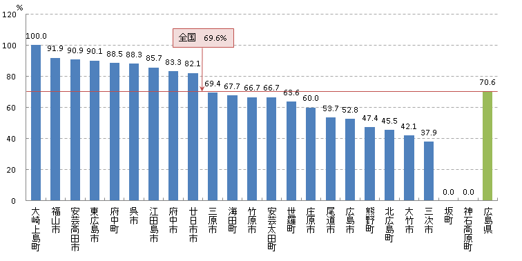 精密検査受診率：子宮