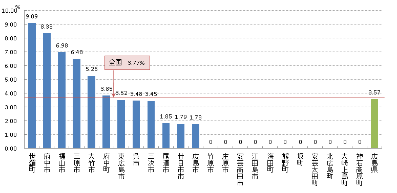 陽性反応適中度：子宮