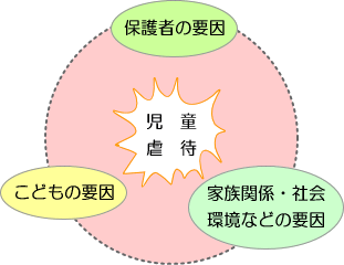 児童虐待する親の背景のイメージ