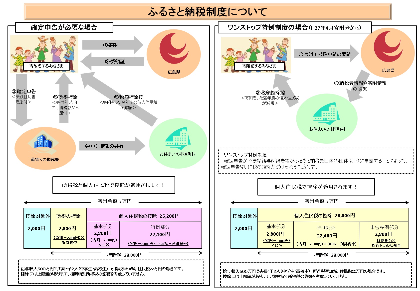 ふるさと納税制度