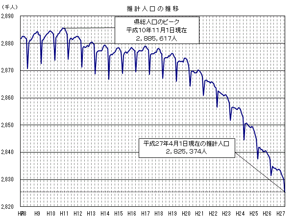 推計人口の推移