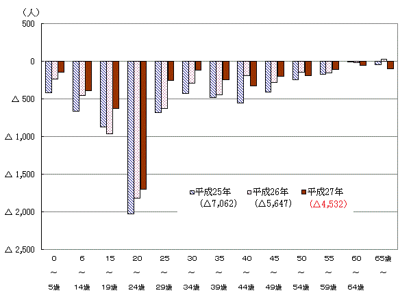 年齢別転出入