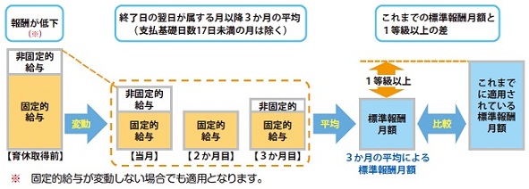 育児休業等終了時改定
