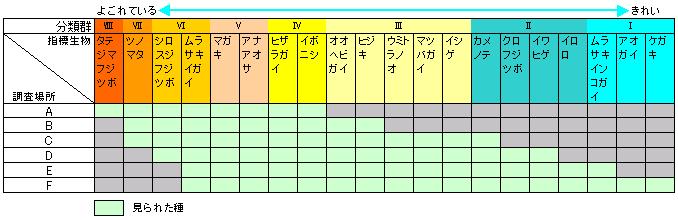 指標生物２０種（主に潮間帯中部以上に分布する種）の分布