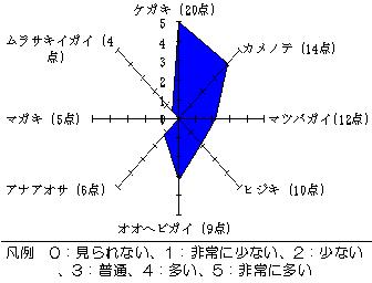 調査データのグラフ2