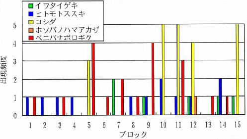 調査データのグラフ2