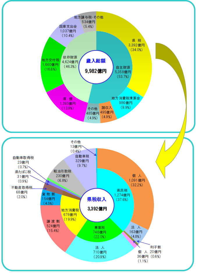 歳入予算