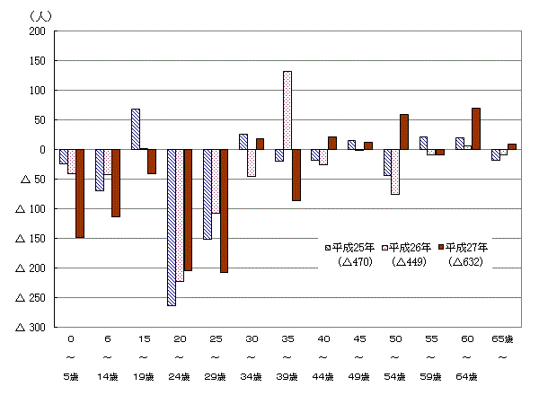 年齢別転出入