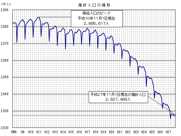 推計人口の推移