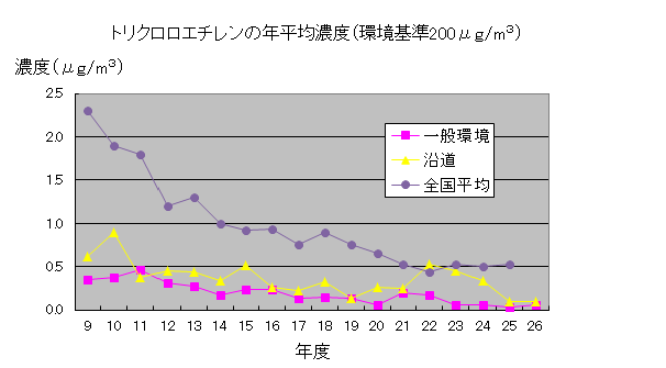 トリクロロエチレンの年平均濃度