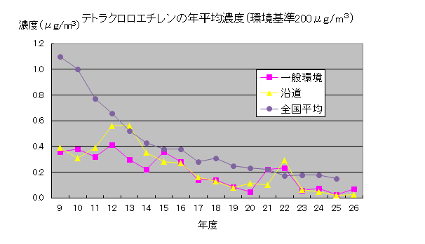 テトラクロロエチレンの年平均濃度