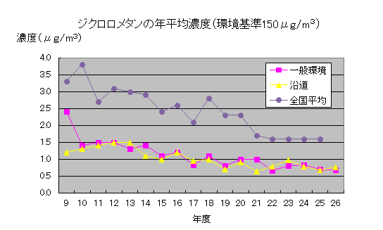 ジクロロメタンの年平均濃度