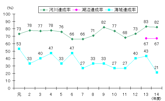 環境基準達成状況の推移