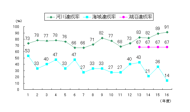 環境基準達成の推移