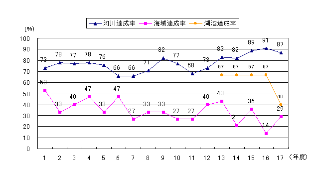 環境基準達成の推移