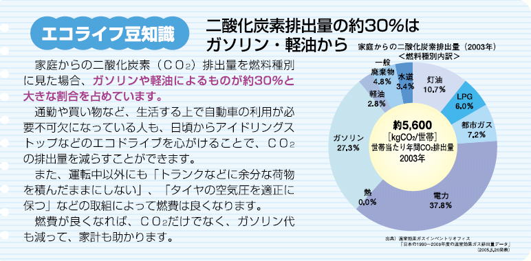 二酸化炭素排出量の約30％はガソリン・軽油から