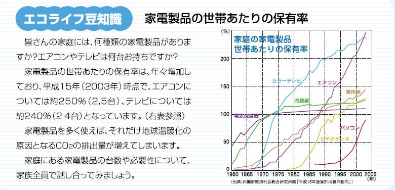 家電製品の世帯あたりの保有率