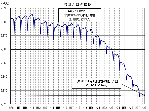 推計人口の推移