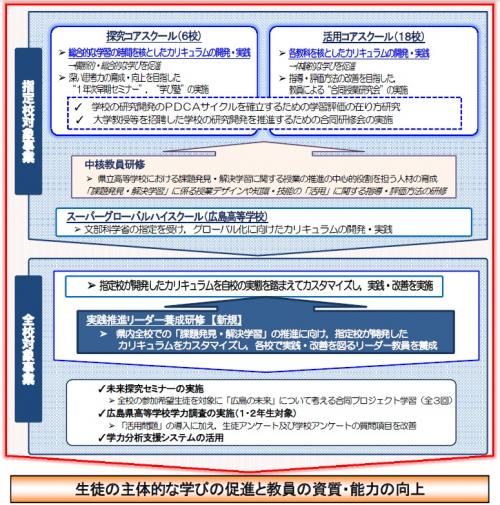 高等学校課題発見・解決学習推進プロジェクト