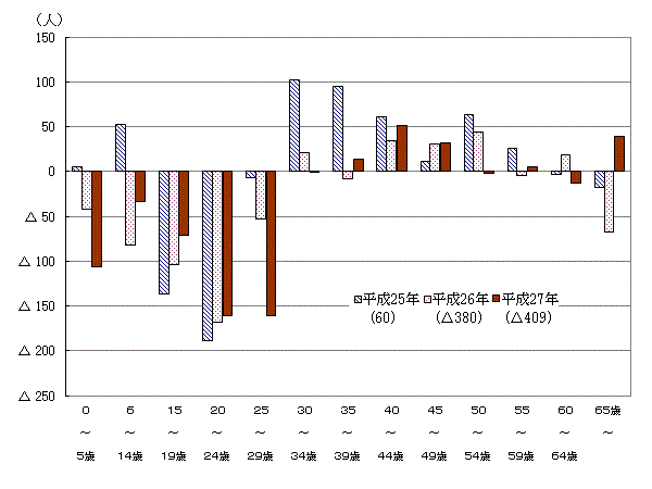 年齢別転出入