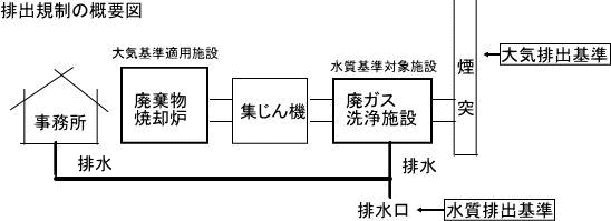 排出規制の概要図