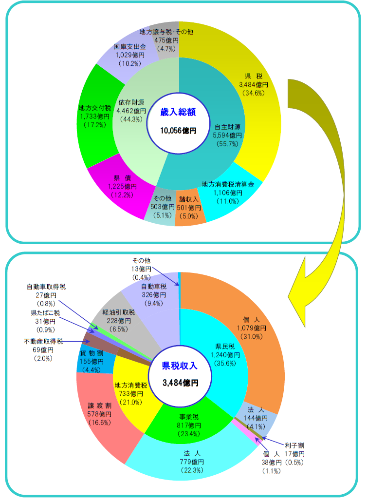 歳入予算