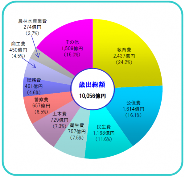 歳出予算