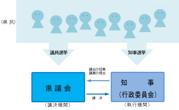 県議会とは