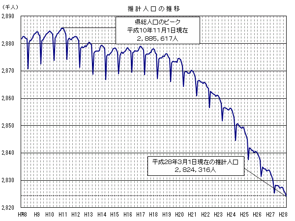 推計人口の推移