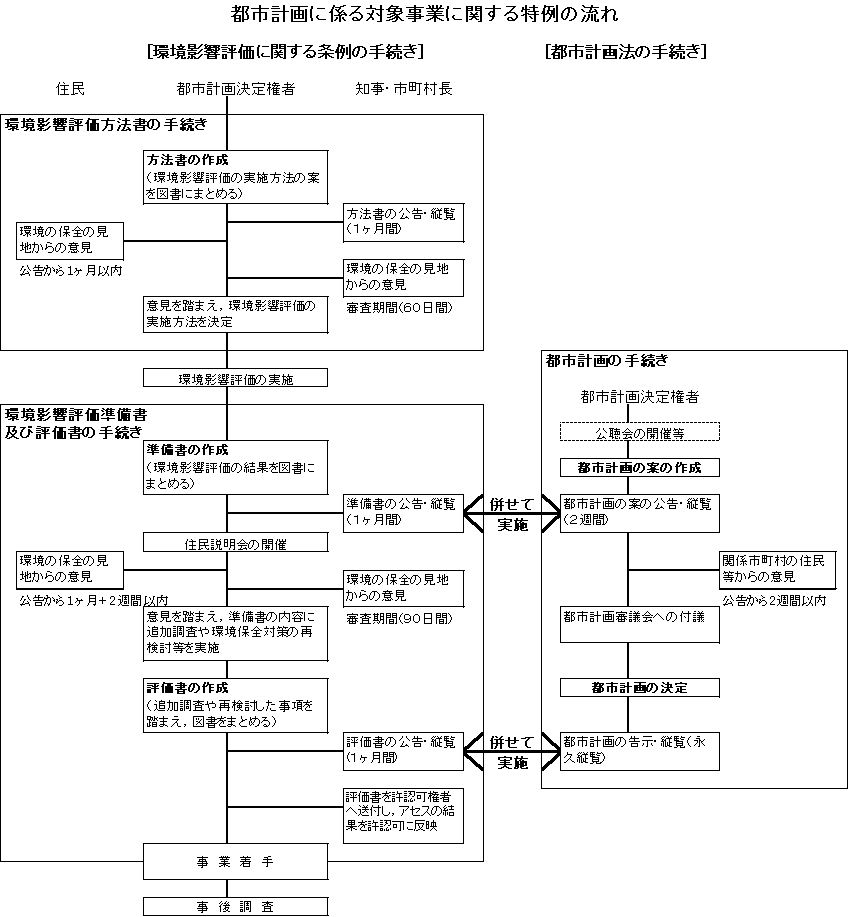 都市計画アセス