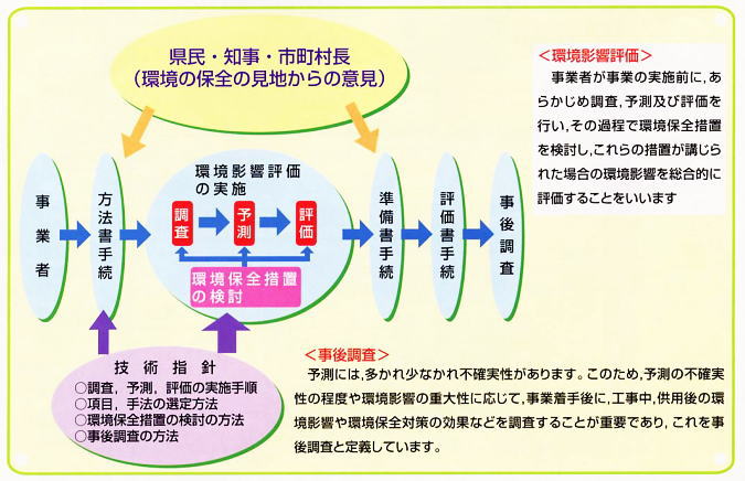 環境影響評価・事後調査の手続