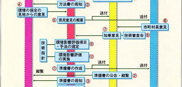 環境影響評価・事後調査の手続③