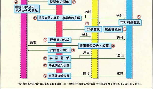 環境影響評価・事後調査の手続②