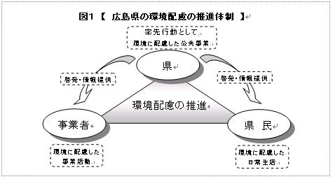 広島県の環境配慮に係る各主体の役割を表示しています。