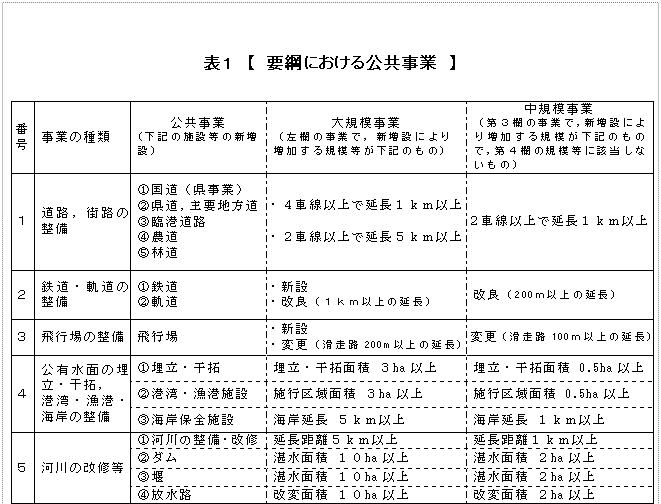 公共事業において要綱で儲けている配慮手続きを必要とする基準値です。