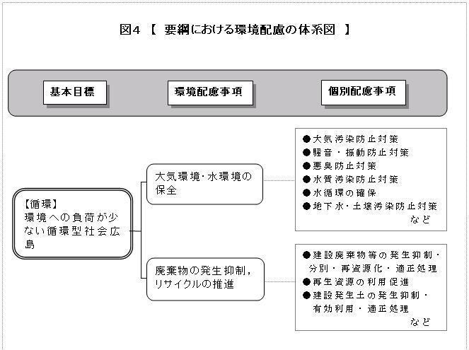 環境への配慮を進める体系的な図です。