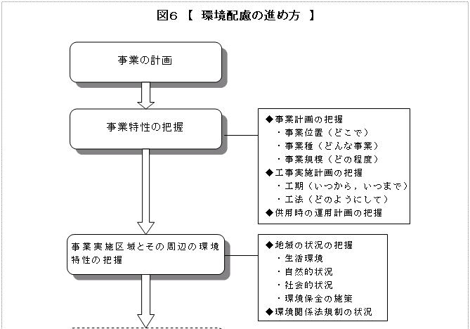 環境への配慮を進める順番です。