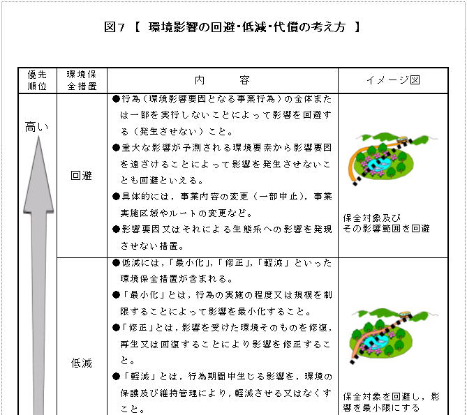 環境影響の回避・低減・代償の考え方です。