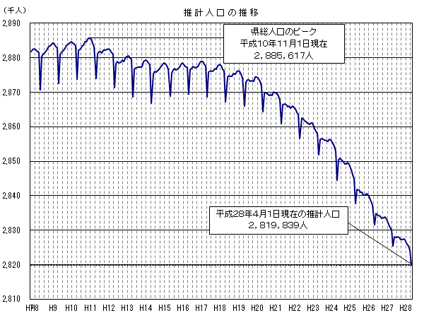 推計人口の推移