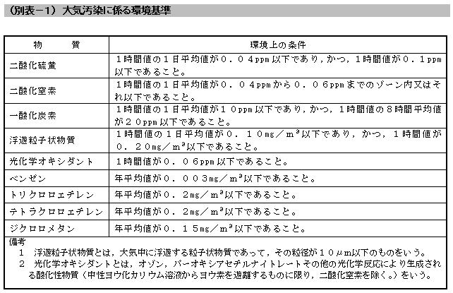 別表１　大気汚染に係る環境基準