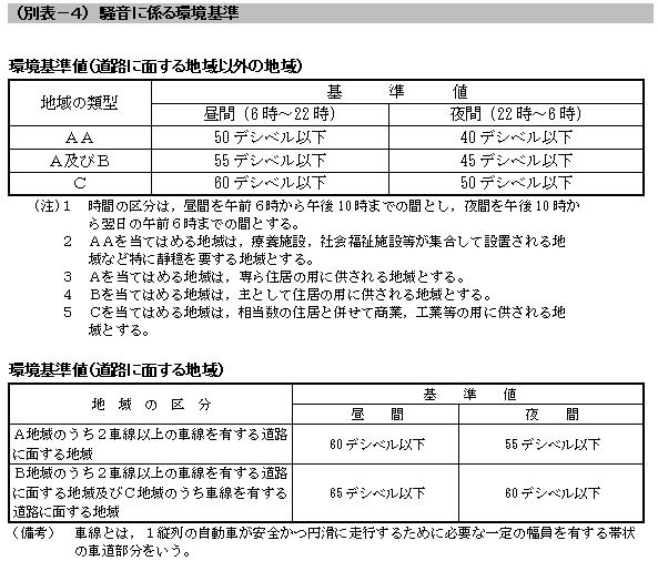 別表４　騒音に係る環境基準