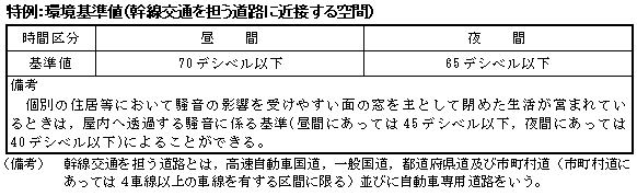 特例　環境基準値（幹線交通を担う道路に近接する空間）