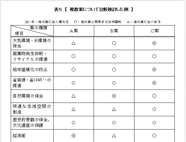 表５　複数案について比較検討した例