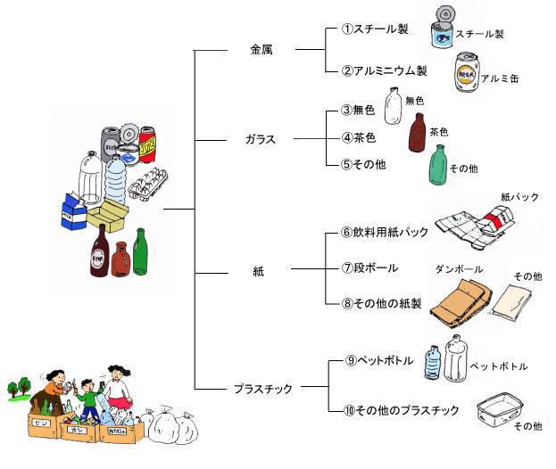 リサイクル対象のごみの説明