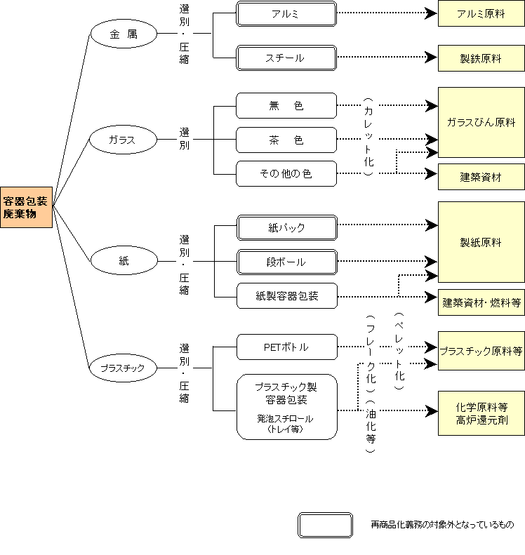 容器包装廃棄物のリサイクルの流れ